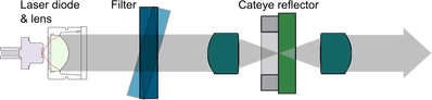 Schematic of the cateye design